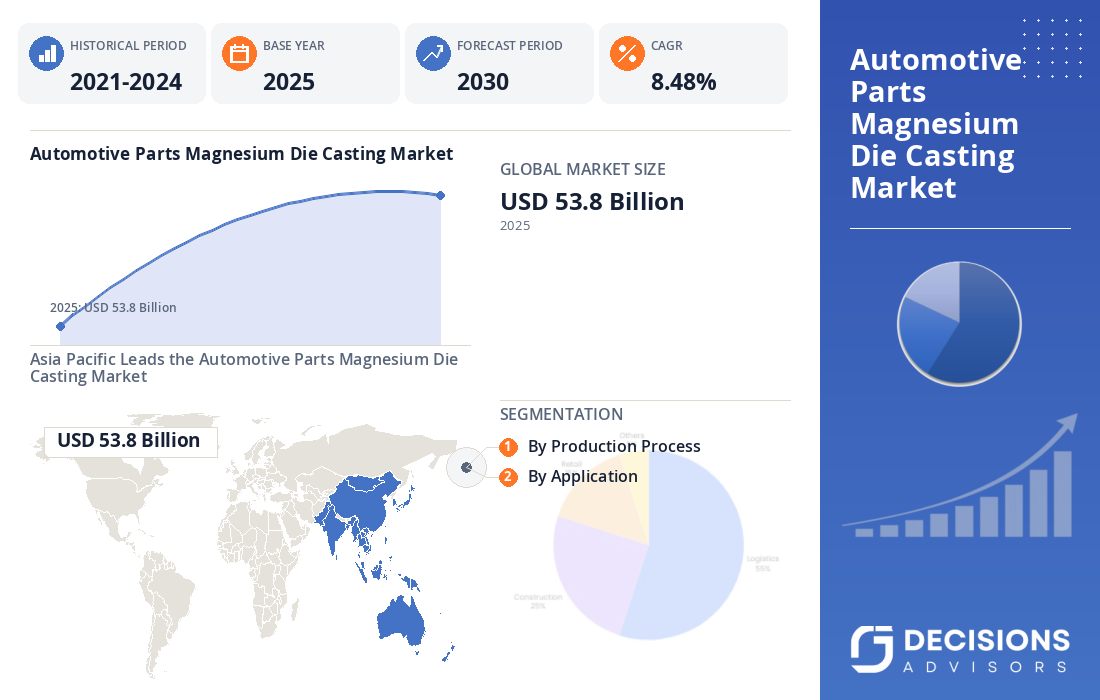 Global Automotive Parts Magnesium Die Casting Market