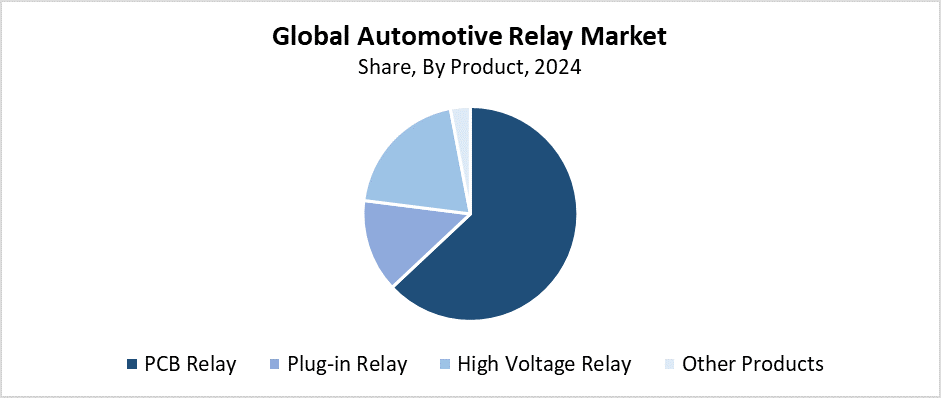Global Automotive Relay Market