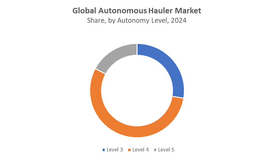 Global Autonomous Hauler Market