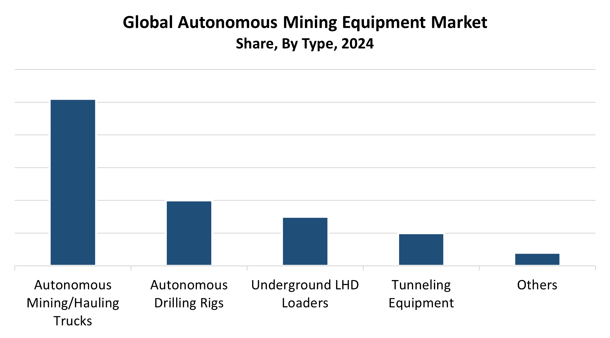 Global Autonomous Mining Equipment Market
