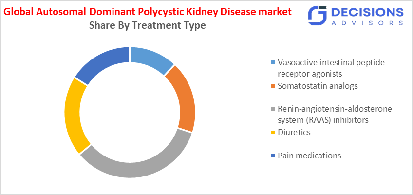 Global Autosomal Dominant Polycystic Kidney Disease Market