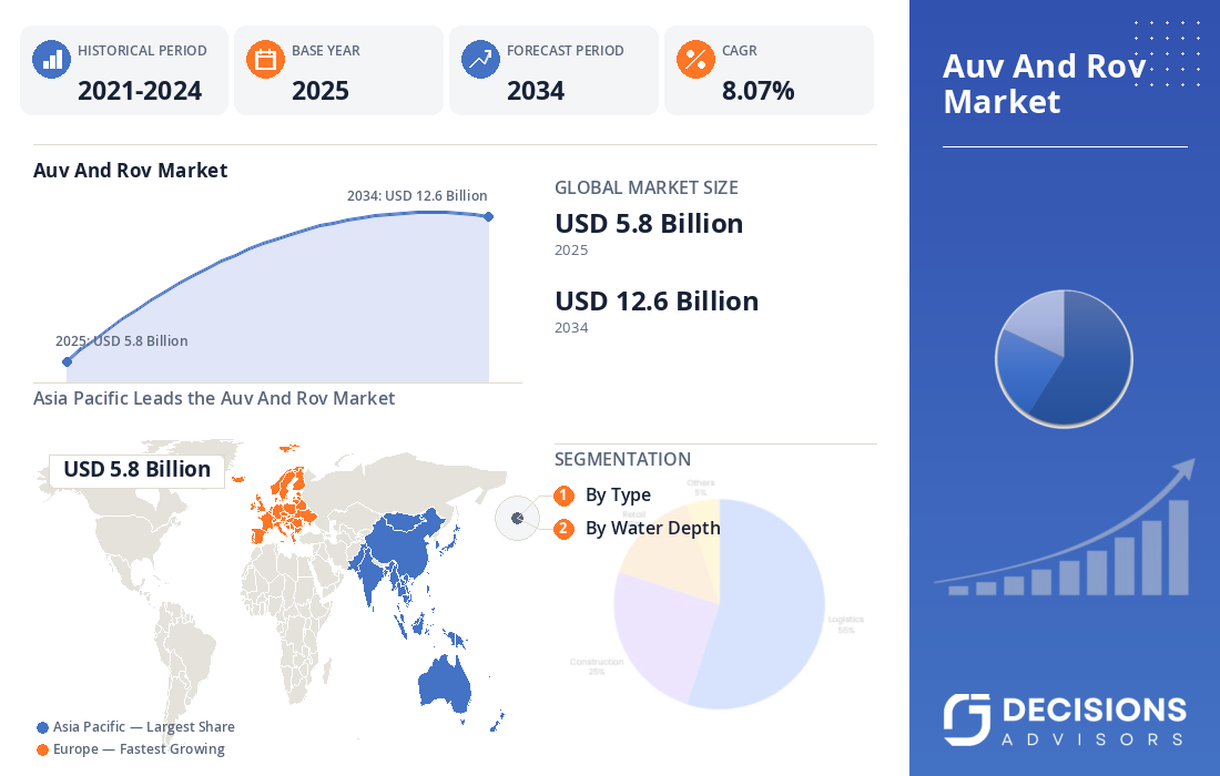 Global AUV and ROV Market