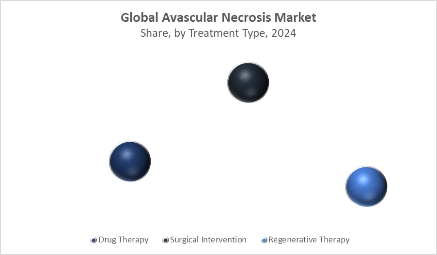Global Avascular Necrosis Market