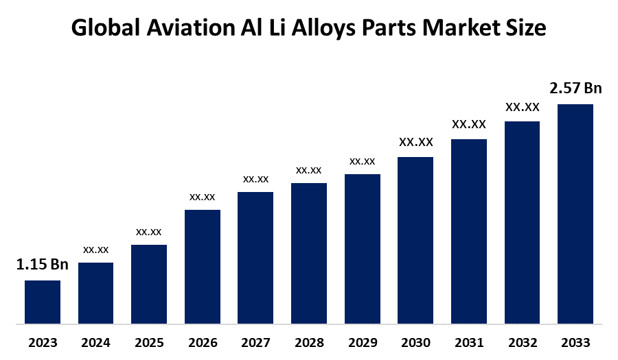 Global Aviation Al Li Alloys Parts Market