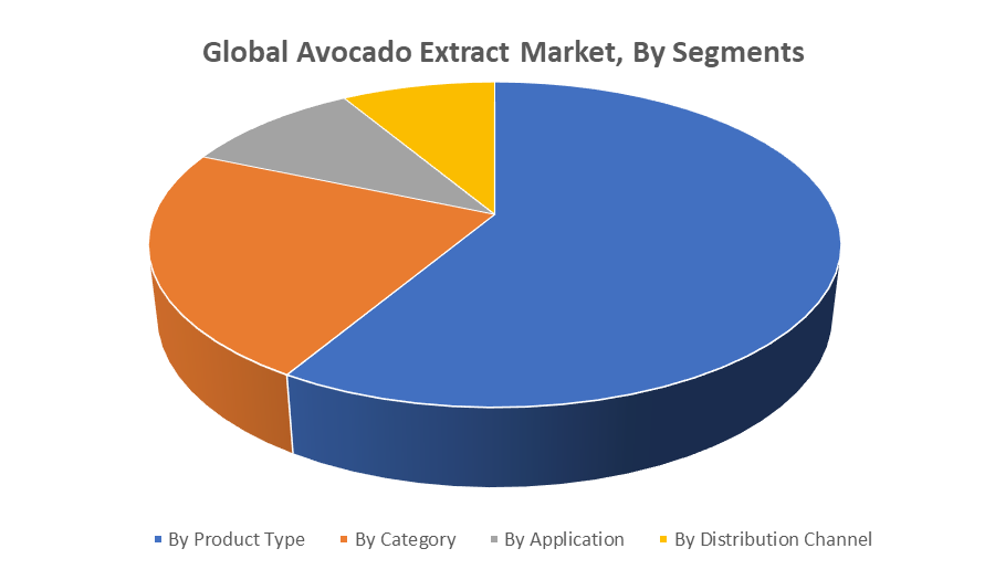 Global Avocado Extract Market by segments