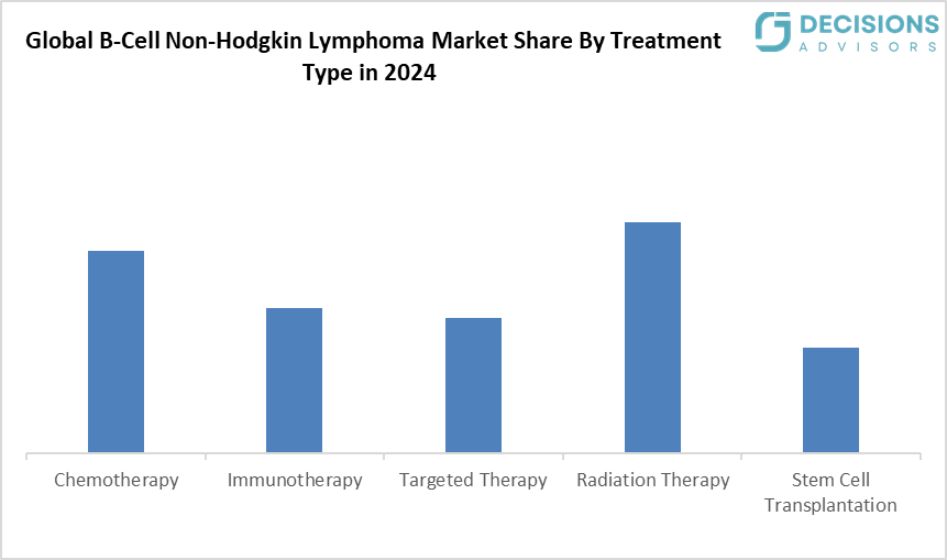 Global B-Cell Non-Hodgkin Lymphoma Market