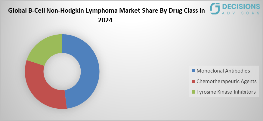 Global B-Cell Non-Hodgkin Lymphoma Market