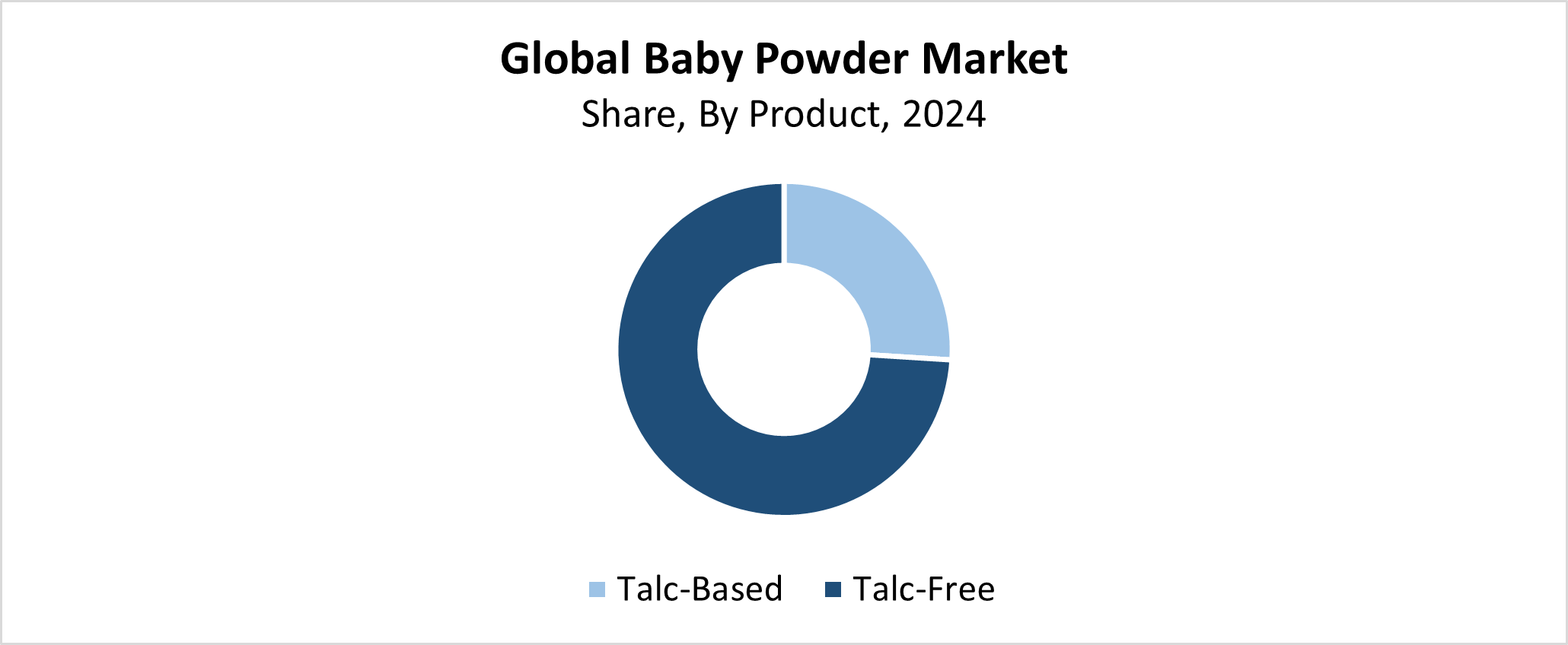 Global Baby Powder Market