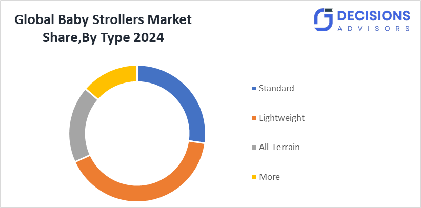 Global Baby Strollers Market