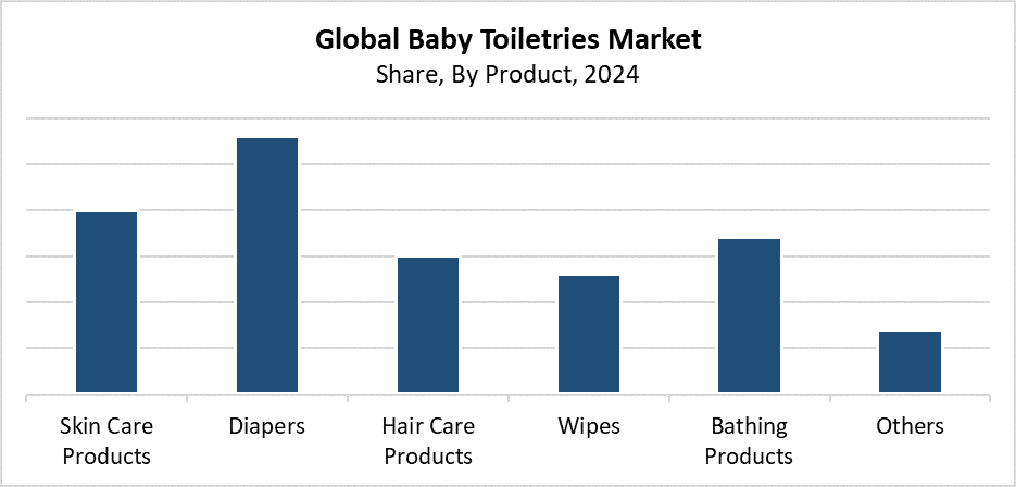 Global Baby Toiletries Market