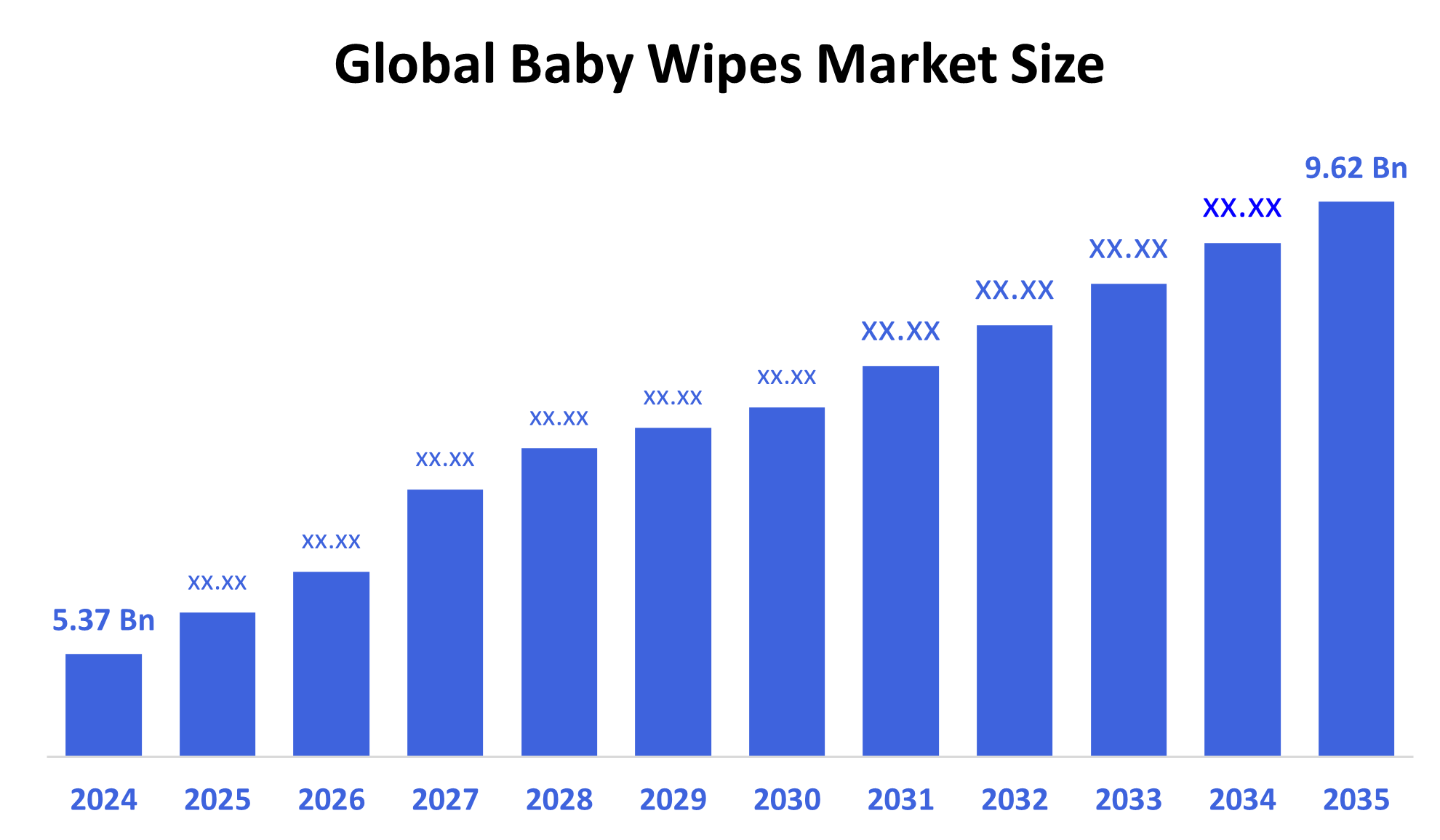 Global Baby Wipes Market