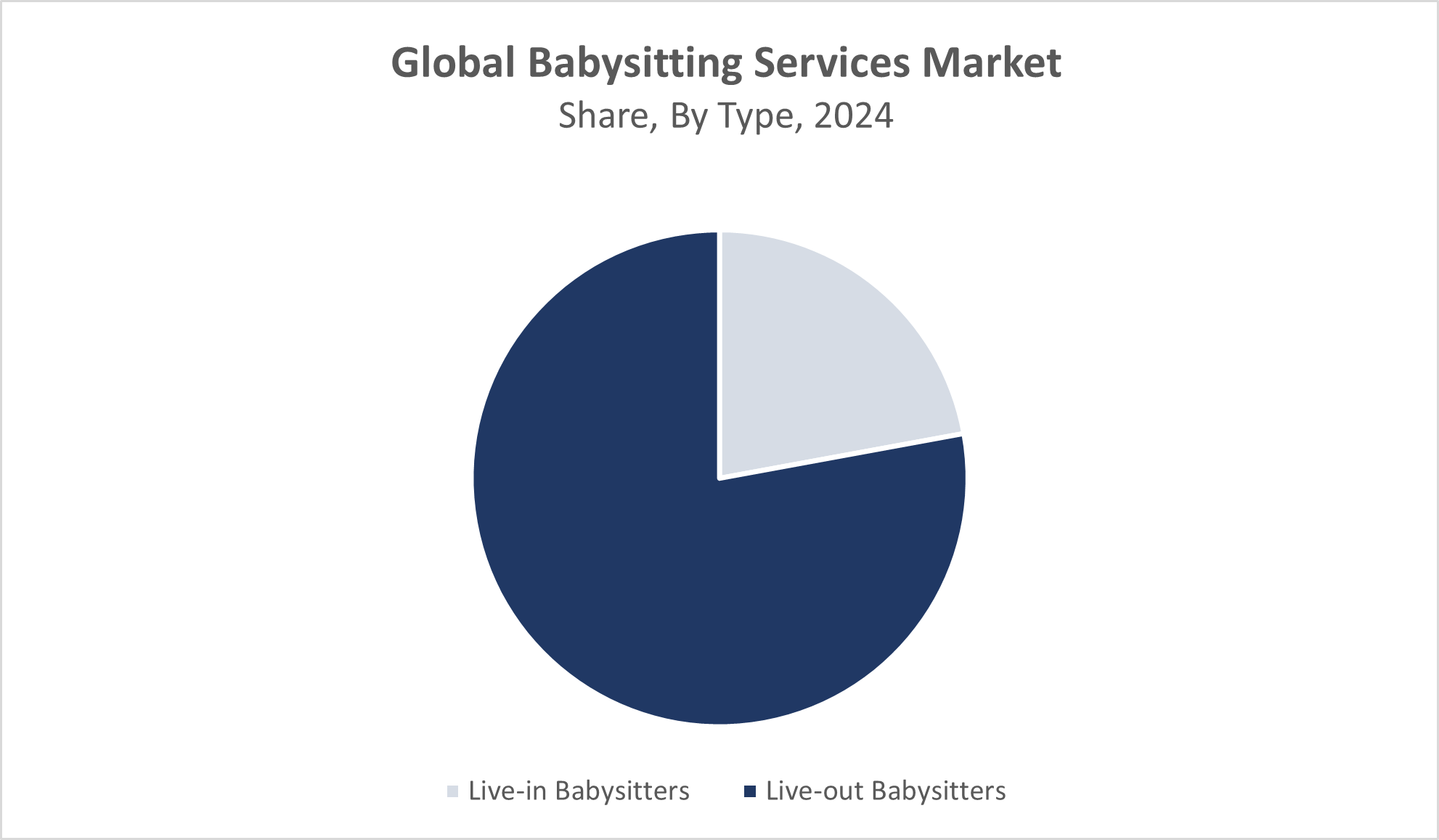 Global Babysitting Services Market
