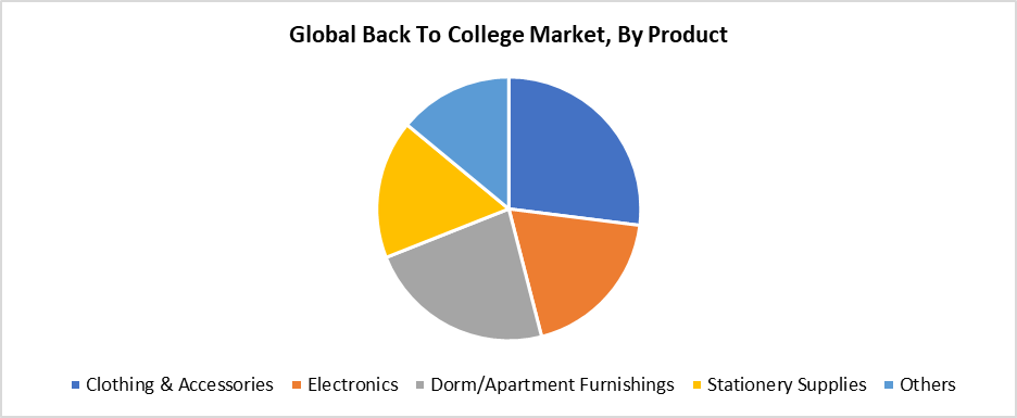 Global Back To College Market, By Product 