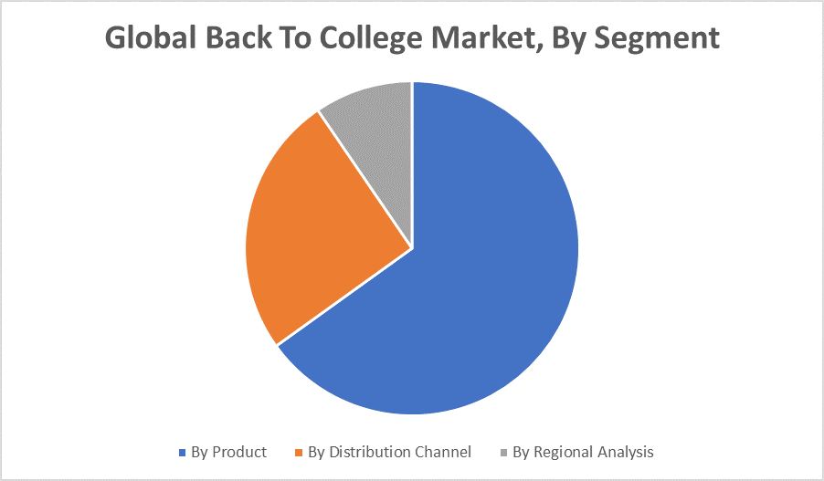 Global Back To College Market, By Segment