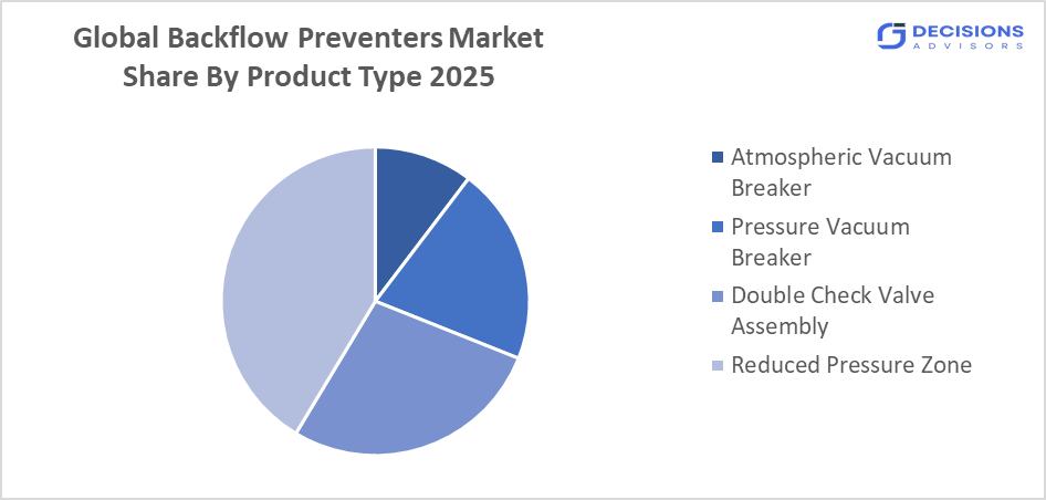 global backflow preventers market 