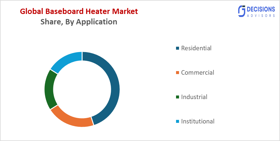 The baseboard heater market 