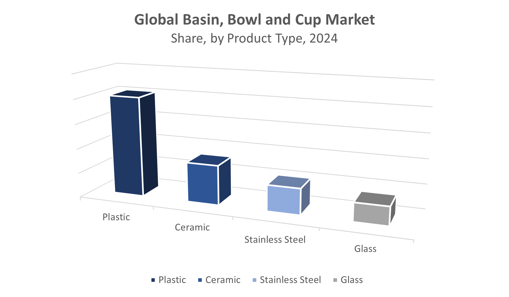 Global Basin, Bowl and Cup Market
