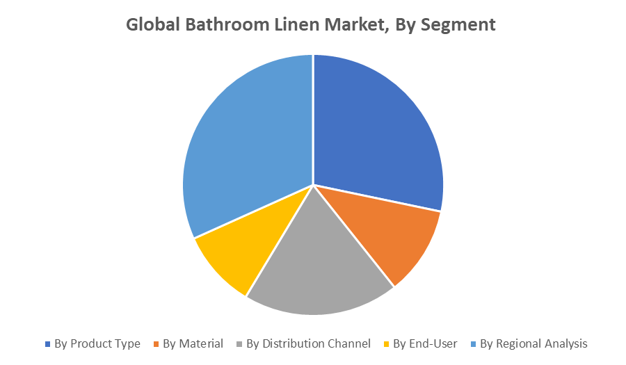 Global Bathroom Linen Market