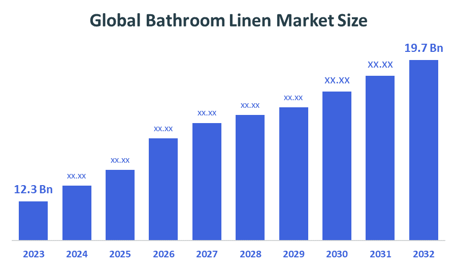 Global Bathroom Linen Market