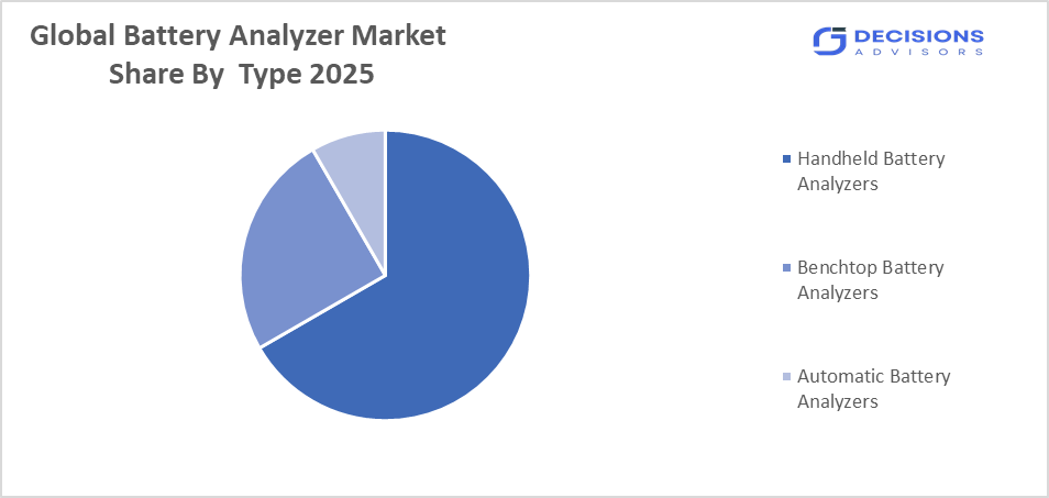 The Global Battery Analyzer Market