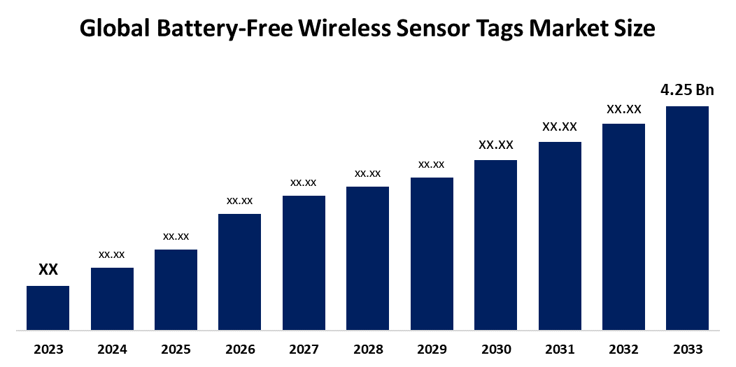Global Battery-Free Wireless Sensor Tags Market
