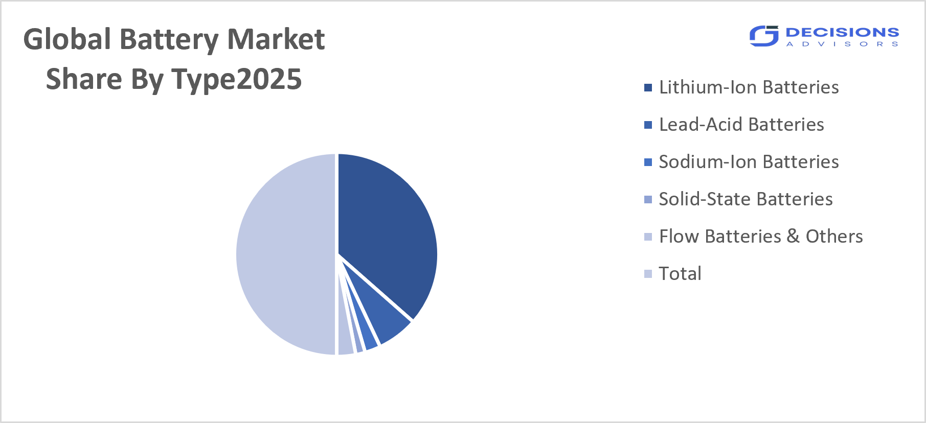 Global Battery Market