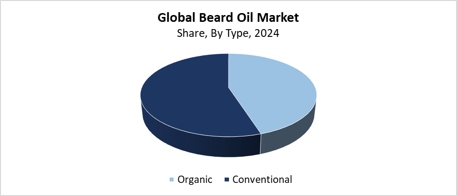 Global Beard Oil Market