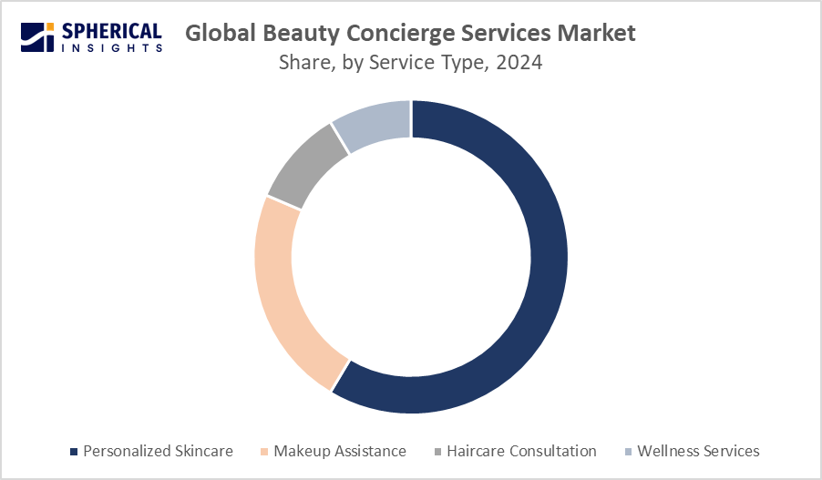 Global Beauty Concierge Services Market