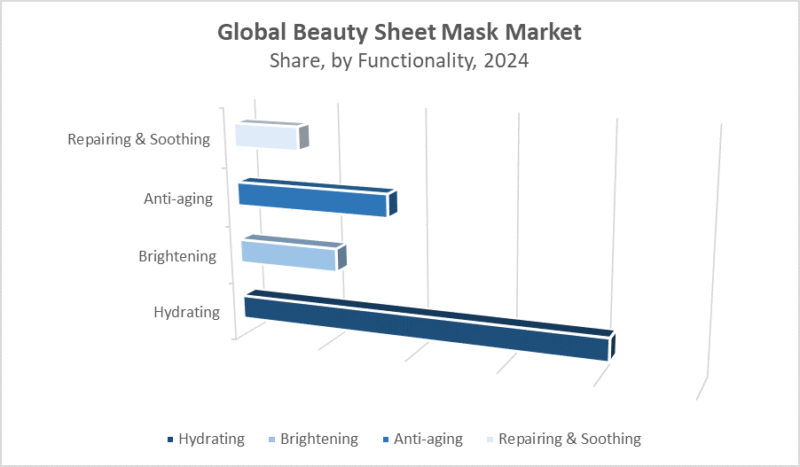 Global Beauty Sheet Mask Market