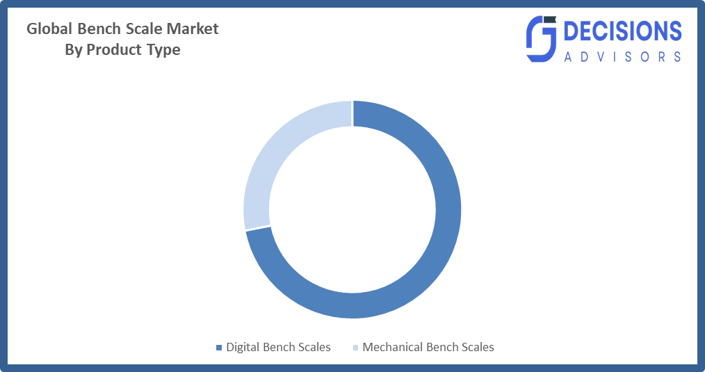 Global Bench Scale Market