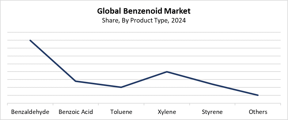 Global Benzenoid Market