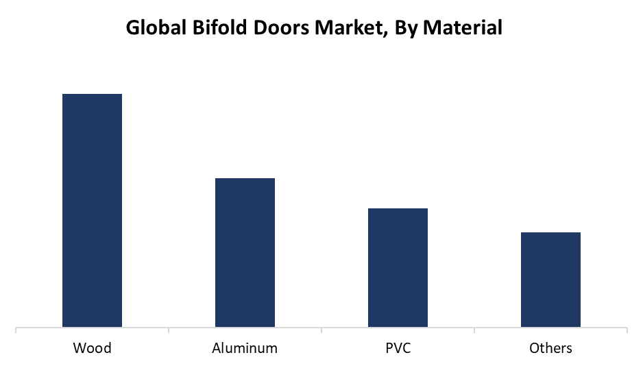 Global Bifold Doors Market, By Material