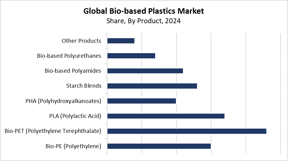 Global Bio-based Plastics Market