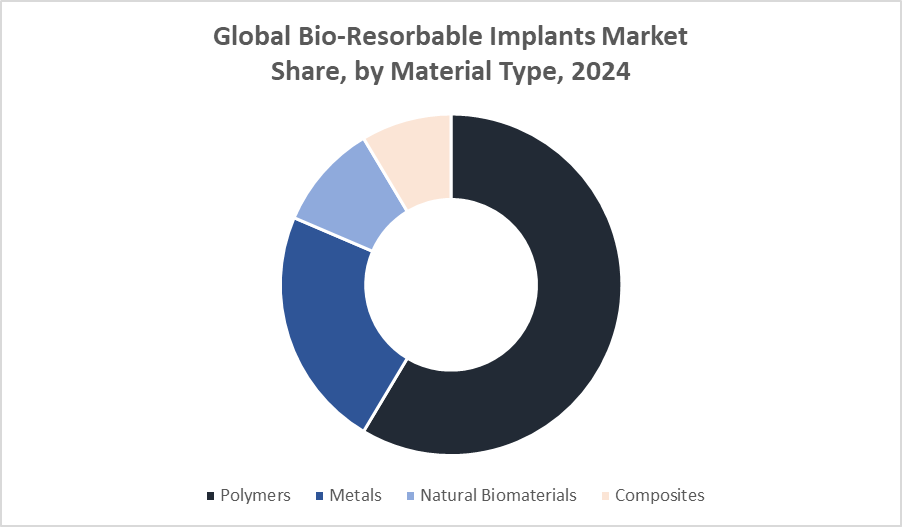 Global Bio?Resorbable Implants Market