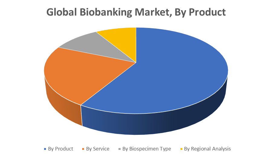 Global Biobanking Market