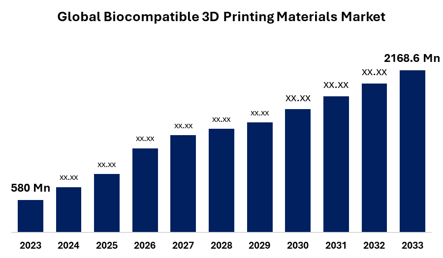 Global Biocompatible 3D Printing Materials Market Size