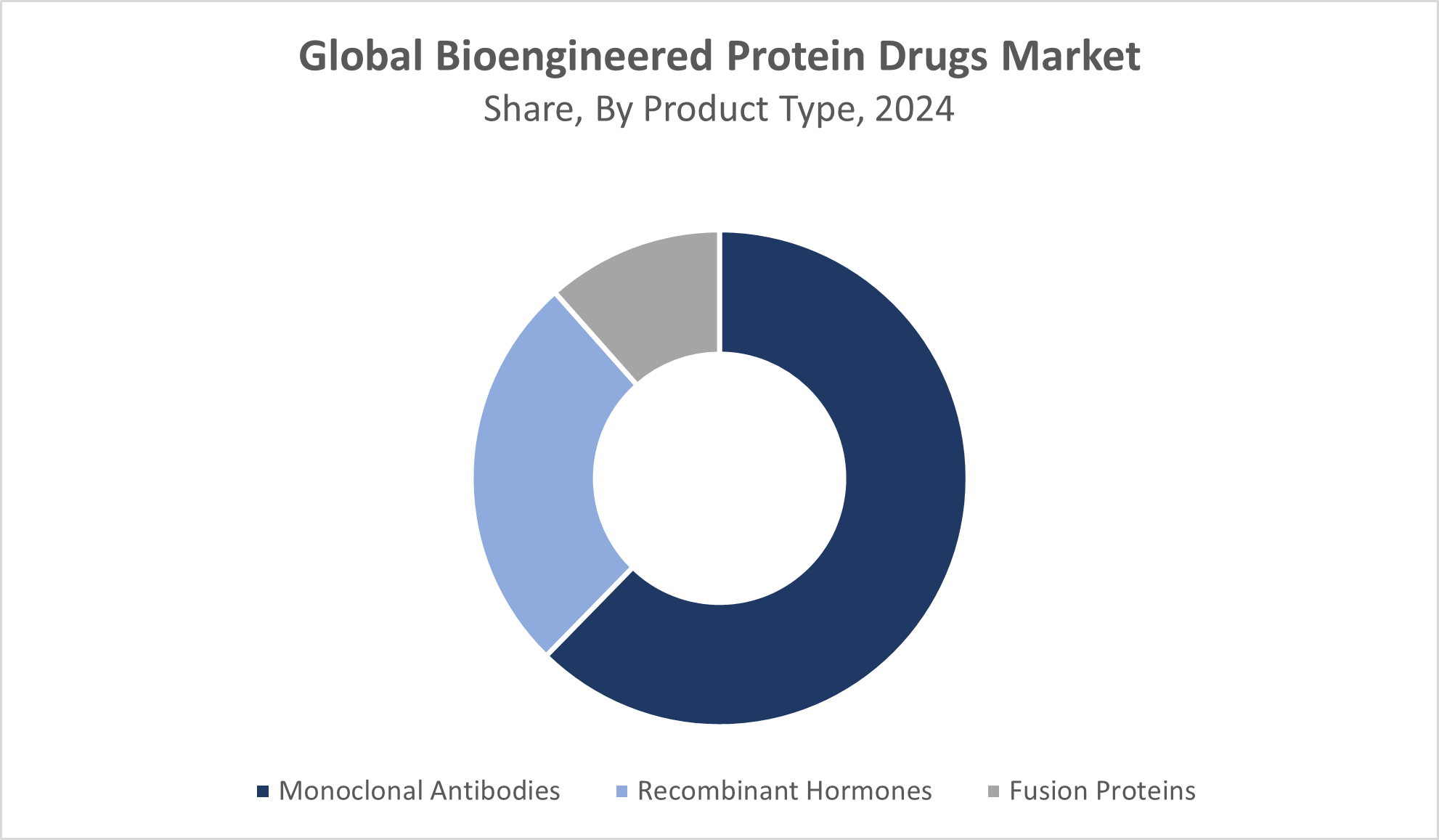 Global Bioengineered Protein Drugs Market