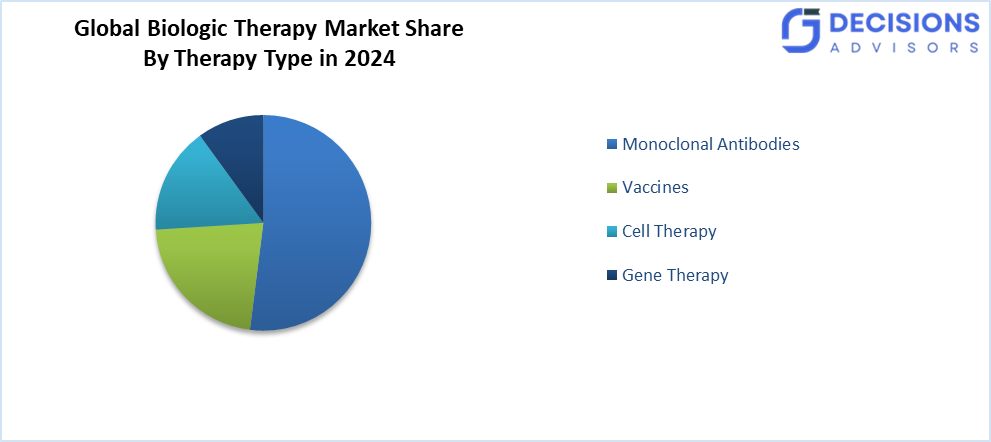 Global Biologic Therapy Market