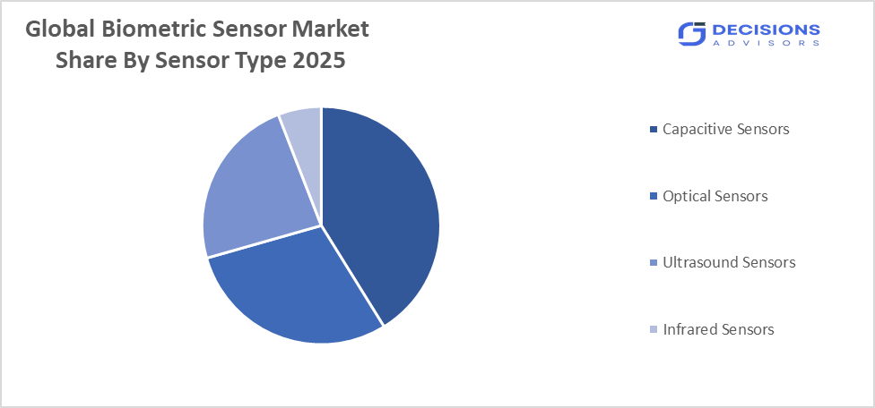 The Global biometric sensor market