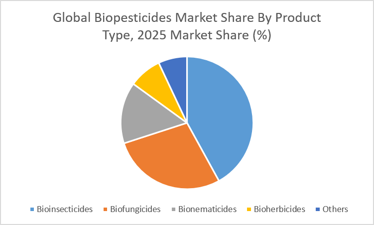 Biopesticides Market