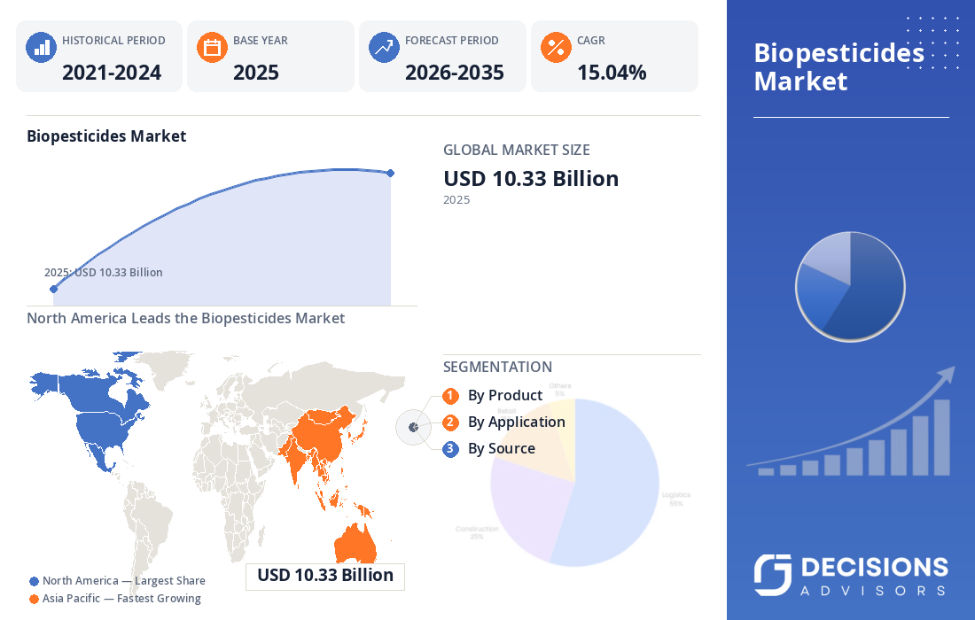 Global Biopesticides Market
