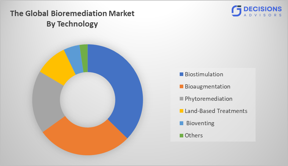 Global Bioremediation Market