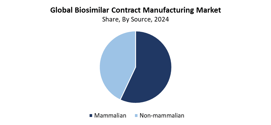 Global Biosimilar Contract Manufacturing Market