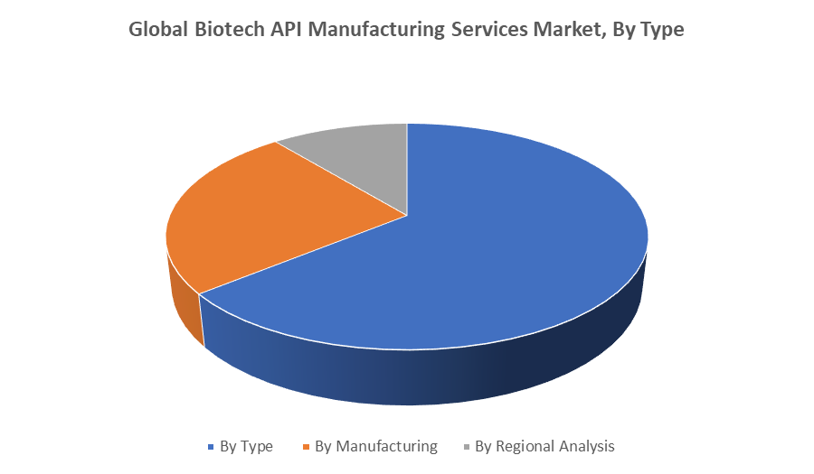 Global Biotech API Manufacturing Services Market