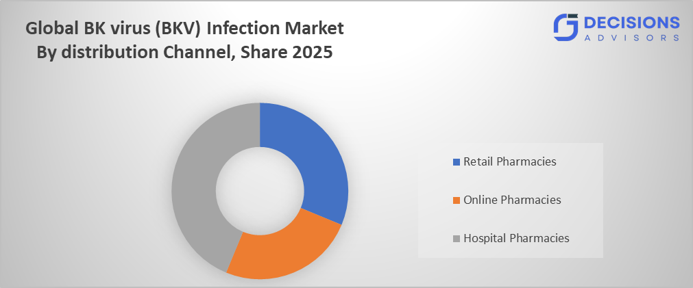Global BK virus (BKV) Infection Market