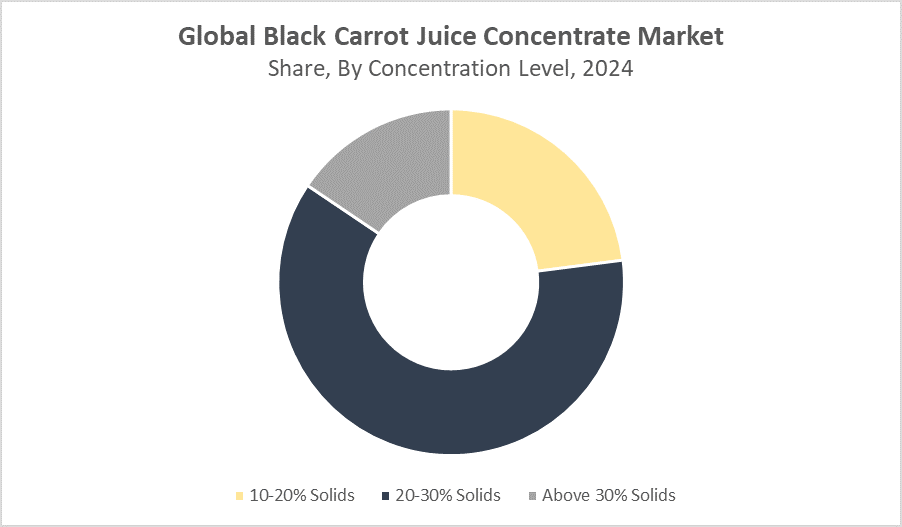 Global Black Carrot Juice Concentrate Market