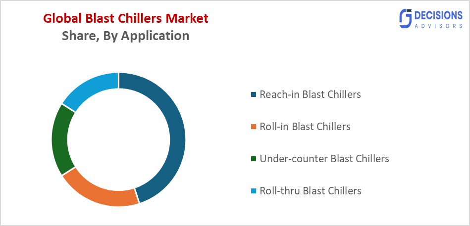 Global Blast Chillers Market  