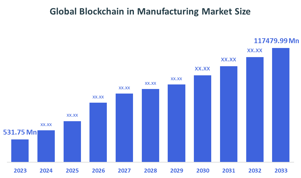Global Blockchain in Manufacturing Market