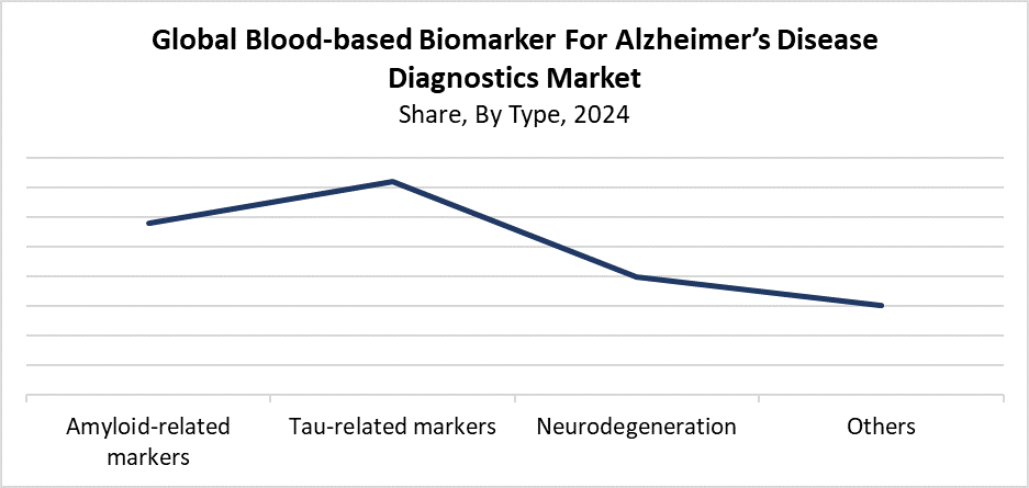 Global Blood-based Biomarker For Alzheimer?s Disease Diagnostics Market