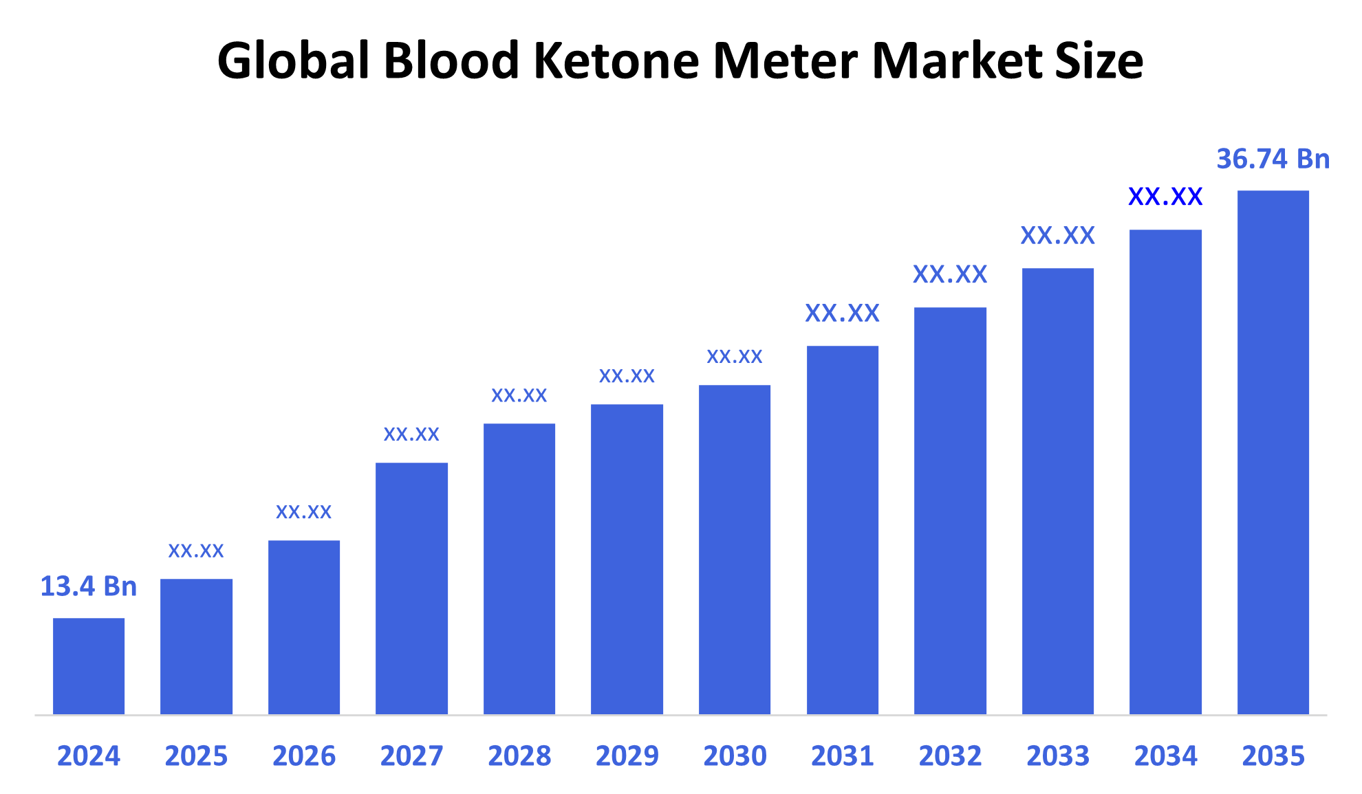Global Blood Ketone Meter Market